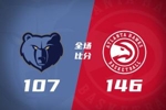 🏀老鹰8人上双&25记三分送灰熊3连败 沃克26+6 库明加16分