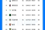 缩小分差！意甲积分榜：科莫本轮踢平，尤文5轮不败距欧冠区仅1分