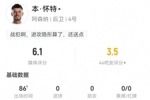 本&middot;怀特本场1送点+2犯规2拦截2解围 7对抗2成功 获评6.1分