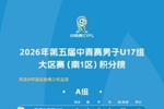 中青赛男子U17组大区赛（南1区）积分榜和排位赛赛程表