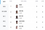 世界杯射手榜：梅西5球领跑 登贝莱4球追平姆巴佩哈兰德维尼修斯
