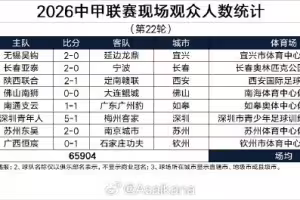 中甲第22轮现场观众人数：场均8238人，陕西、南通两场超18000人